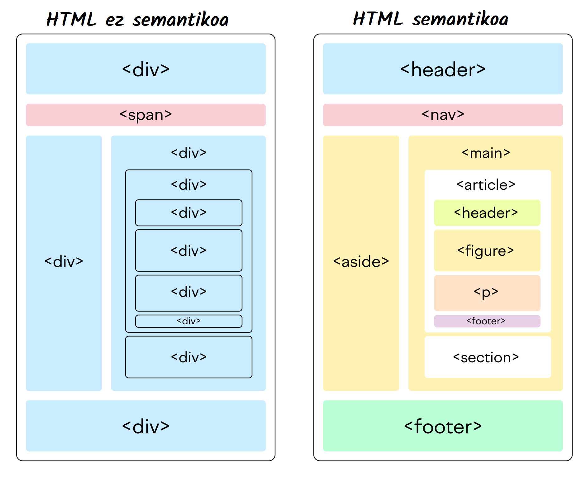 HTML semantikoa eta ez semantikoa