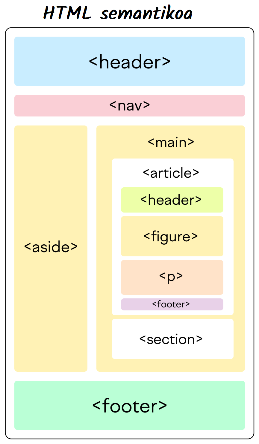 HTML semantikoa eta ez semantikoa