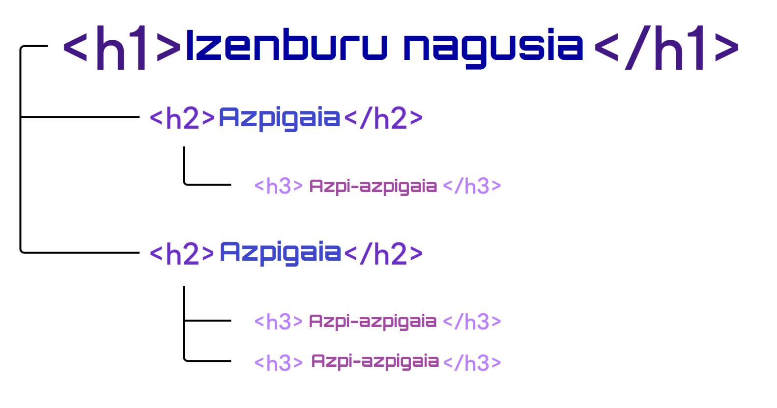 HTML semantikoa eta ez semantikoa