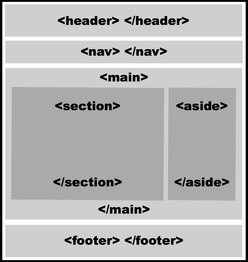 HTML5 egitura irudia, izen adierazgarriekin